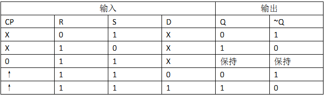 化学矿与门控d触发器的功能表