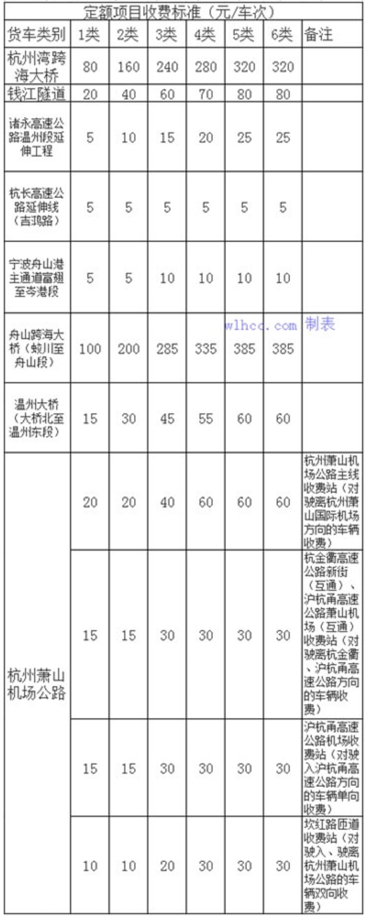 收费表与离合器怎么安装准确