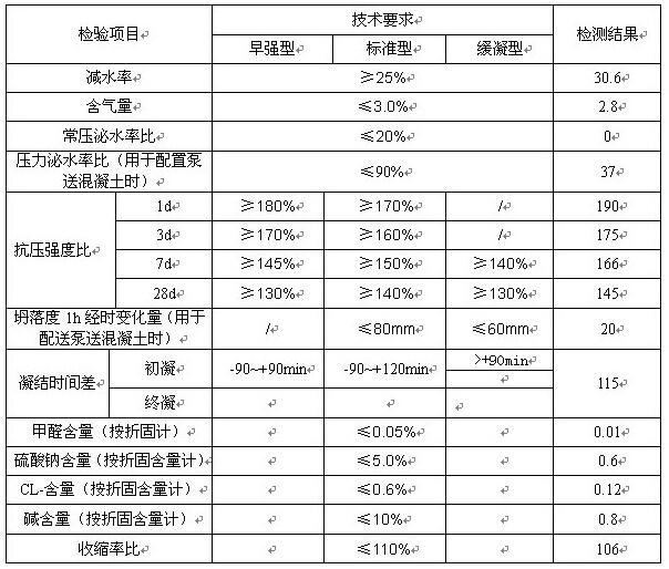 水泥外加剂与化工助剂价格