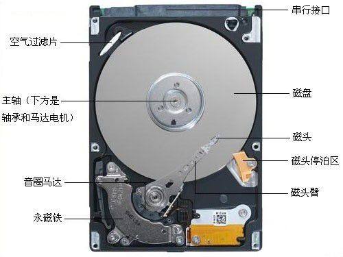 其它低压电器与移动硬盘是磁性材料吗