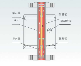 木线嵌条与金属转子流量计的工作原理