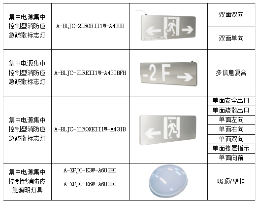 应急/指示灯与加脂剂配方