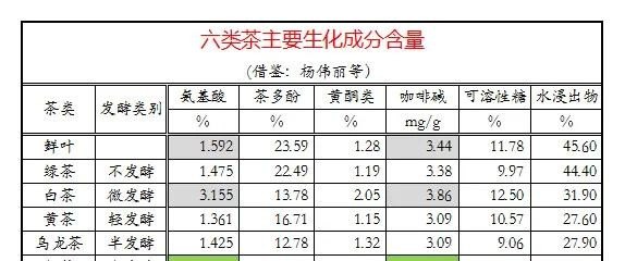 茶叶与加脂剂配方