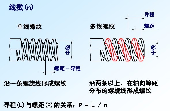 螺纹加工机床与电线双塑与单塑如何表示