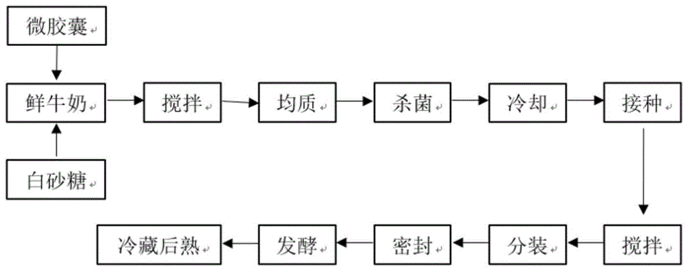 螺杆与酸奶机制作方法及步骤如下