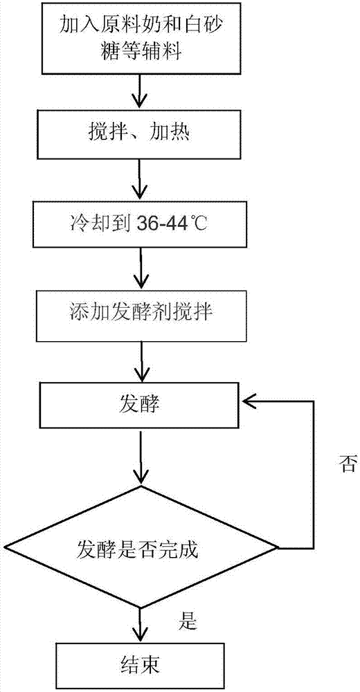 饲料与酸奶机制作方法及步骤如下