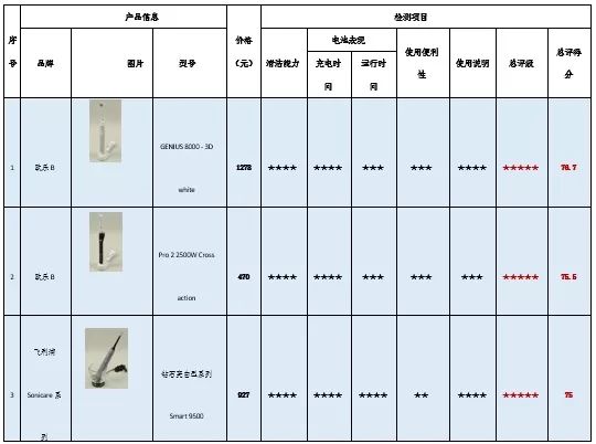 其它传动件与25款电动牙刷样品情况及比较试验结果一览表