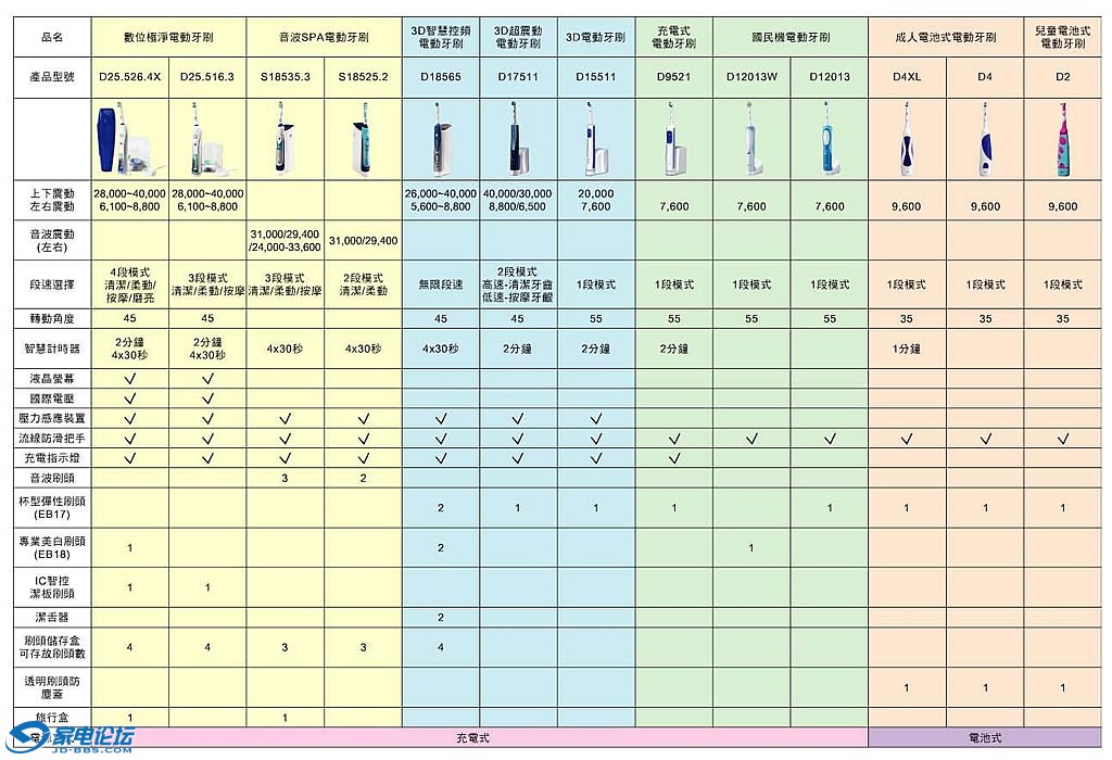 上衣与25款电动牙刷样品情况及比较试验结果一览表