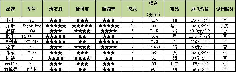 上衣与25款电动牙刷样品情况及比较试验结果一览表