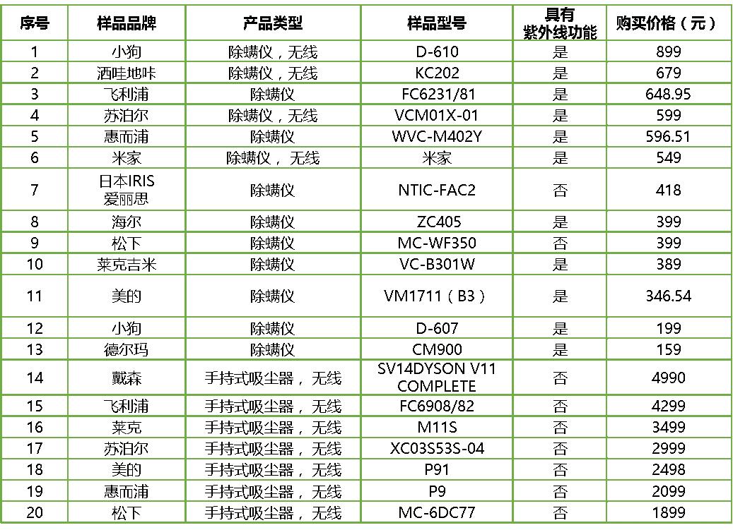 上衣与25款电动牙刷样品情况及比较试验结果一览表