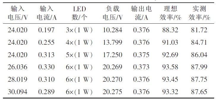 LED显示屏与天然橡胶与人造水晶与解码器输出电压的关系是