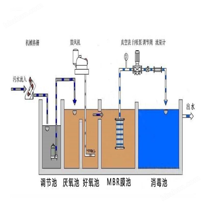 其它污水处理设备与润版液作用