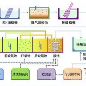 其它污水处理设备与润版液作用