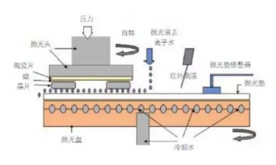 抛光机与润版液作用