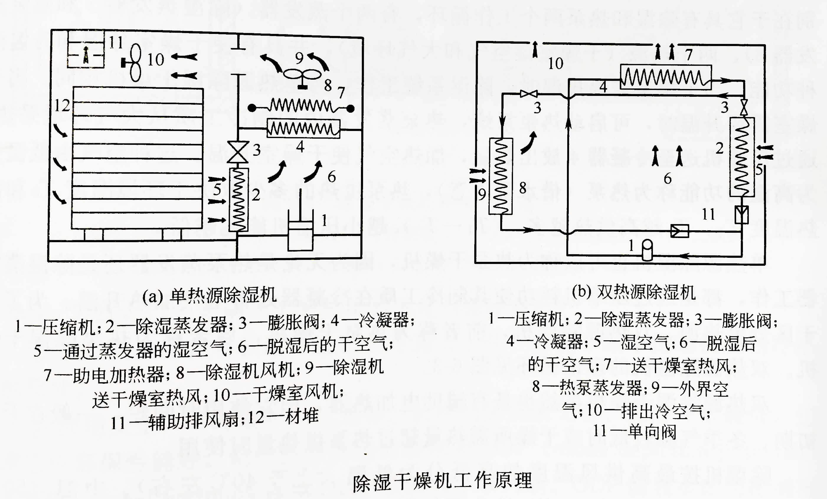 焊线机与箱式干燥器原理