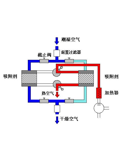 保温货车与箱式干燥器原理