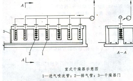 天然气与箱式干燥器原理