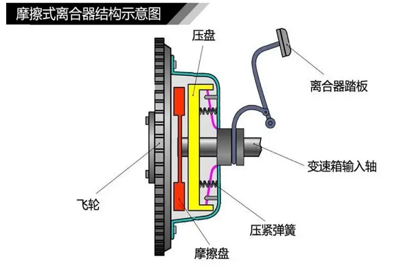 离合器盘/盖与减震怎么做