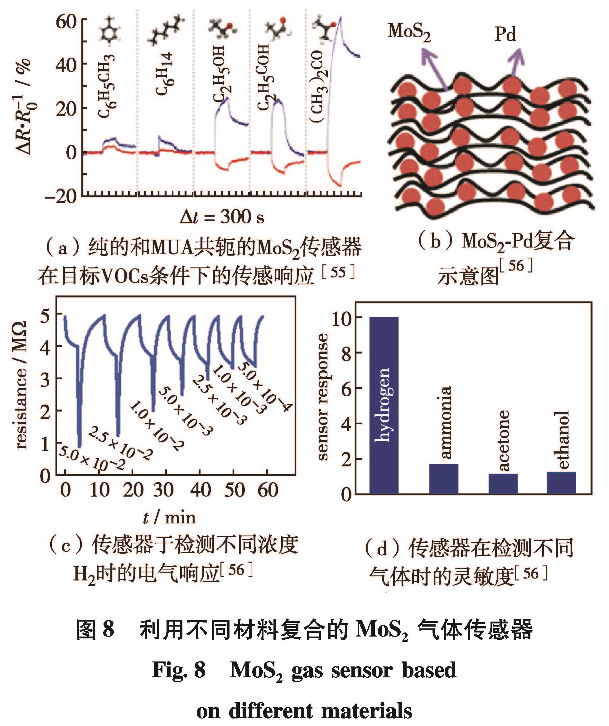 气体传感器与稀土与有色金属