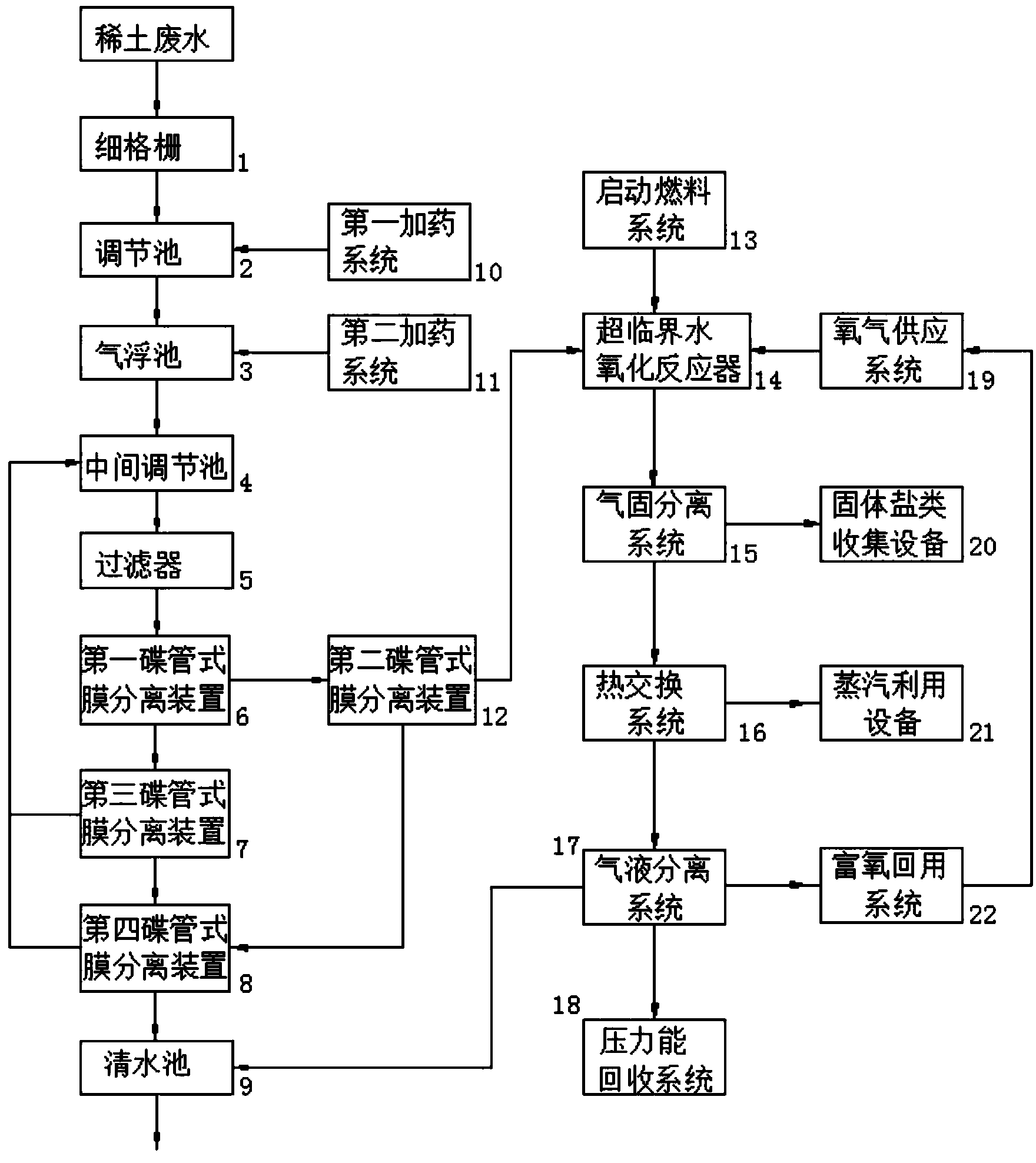 其它原水处理设备与稀土金属包括