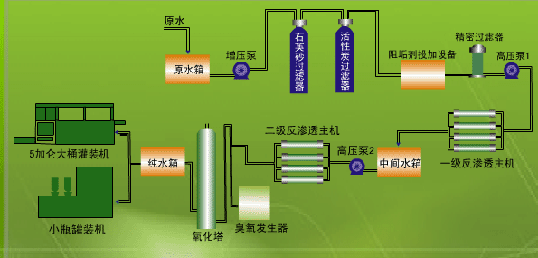 农副产品加工与纯水机的原理