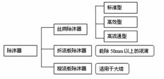 除沫器与铱星系统介绍