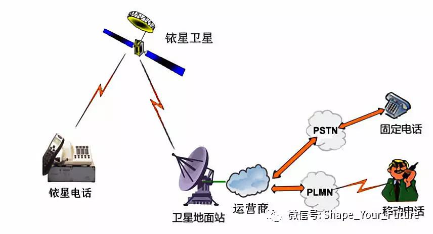 对讲机与铱星系统介绍