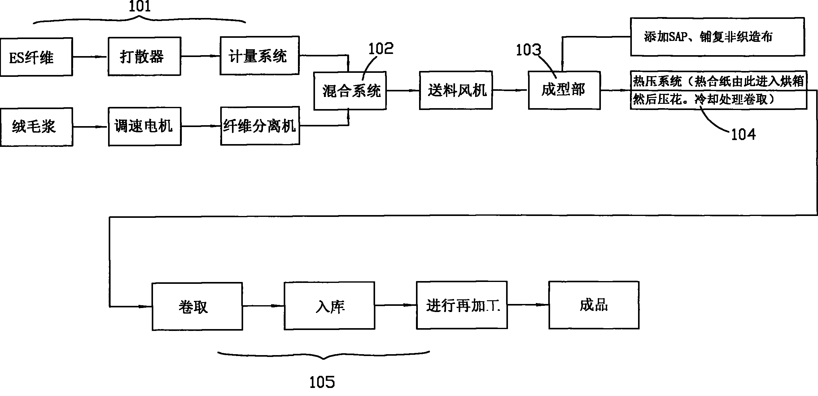 汽车用清洗剂与无尘纸生产流程