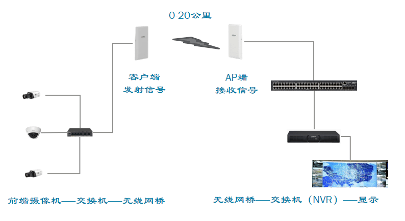 烤版机与网桥如何设置传输网络