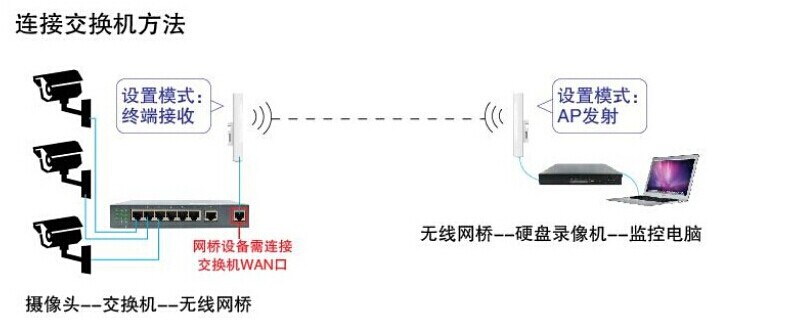 民族帽与网桥如何设置传输网络