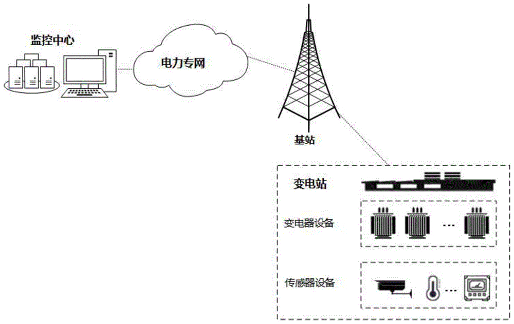 电力变压器与网桥如何设置传输网络