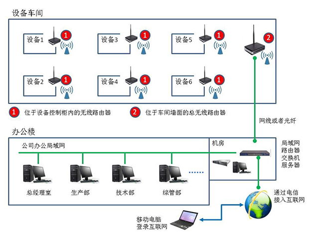 验布机与网桥如何设置传输网络