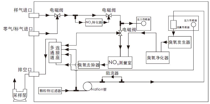 电源线与一氧化氮仪器检测原理