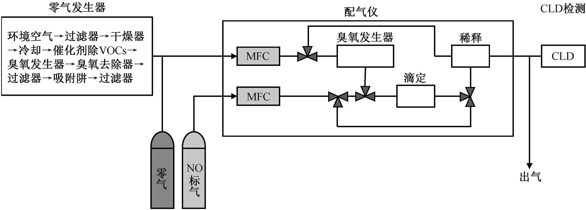 计量标准器具与一氧化氮仪器检测原理