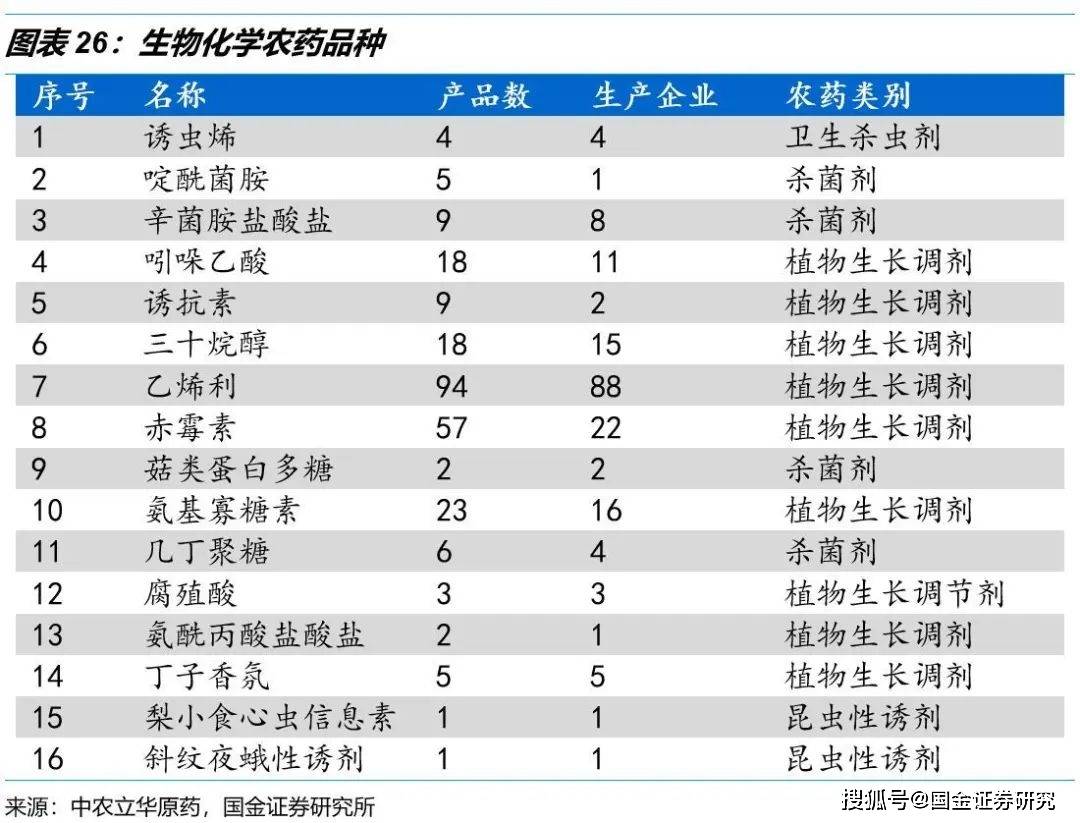 生物农药与库存商品检查分为