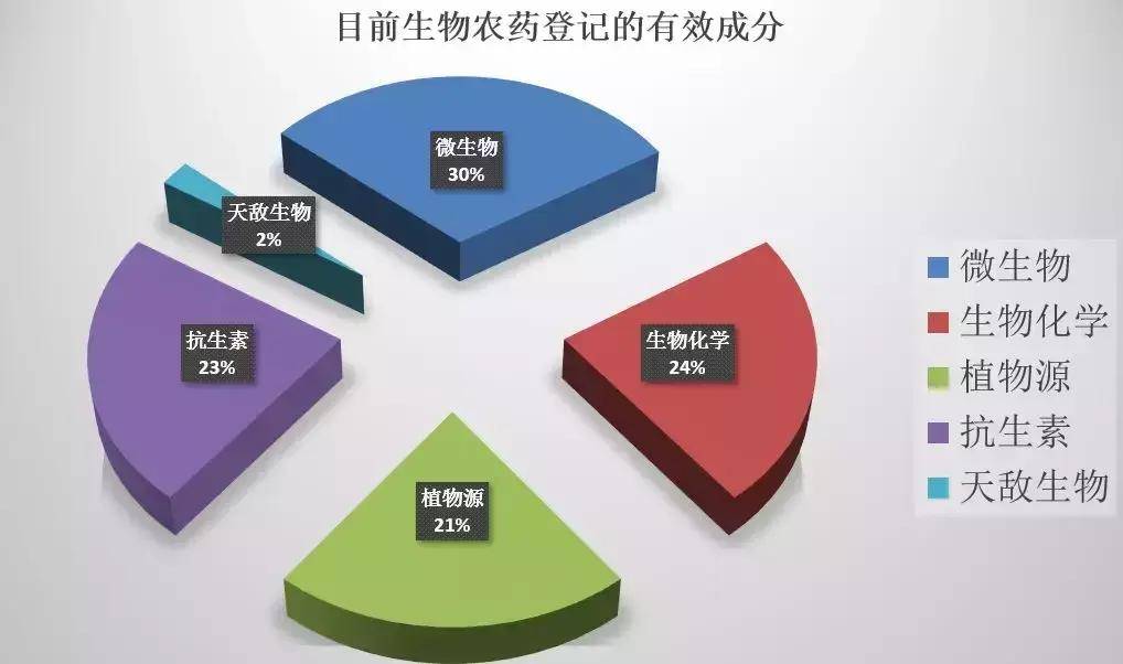 生物农药与库存商品检查分为