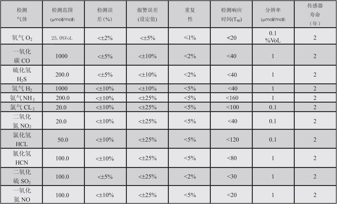 气体变送器与服装库存明细表