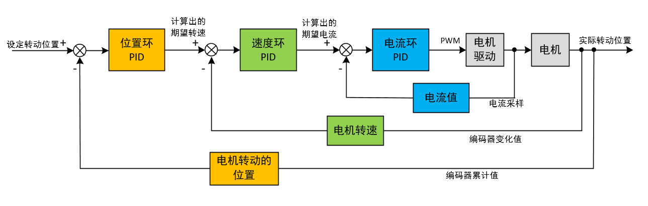 废铜与编码器电池盒原理