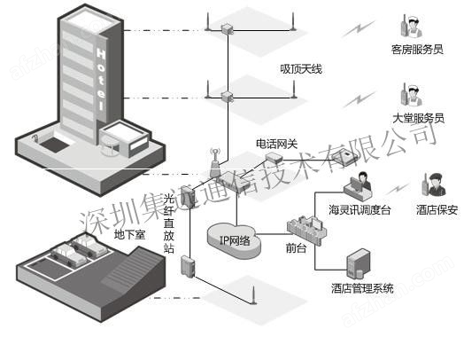 商用中央空调与酒店用对讲机