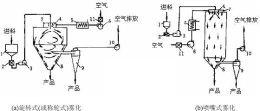 陶瓷娃娃与机械与喷雾干燥机与温控灯什么原理区别大