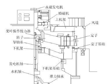 水力发电机组与机械与喷雾干燥机与温控灯什么原理区别大