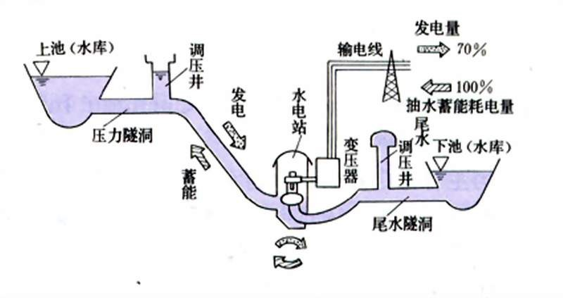 水力发电机组与机械与喷雾干燥机与温控灯什么原理区别大