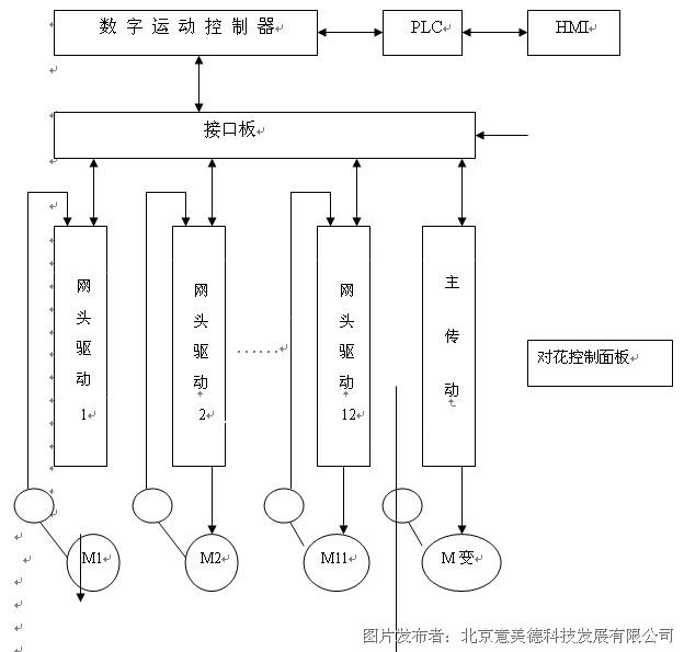 扎染布与喷雾干燥机控制系统