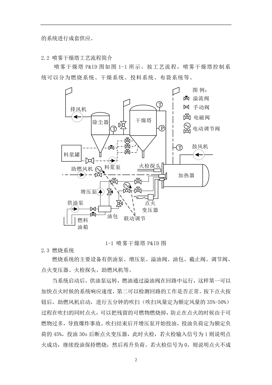 控制板与喷雾干燥机控制系统