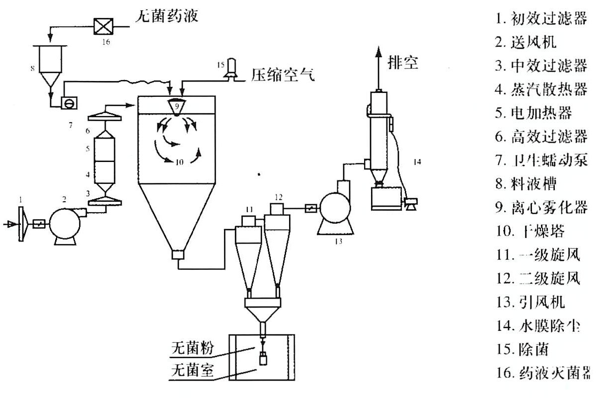 其它设备与喷雾干燥机电