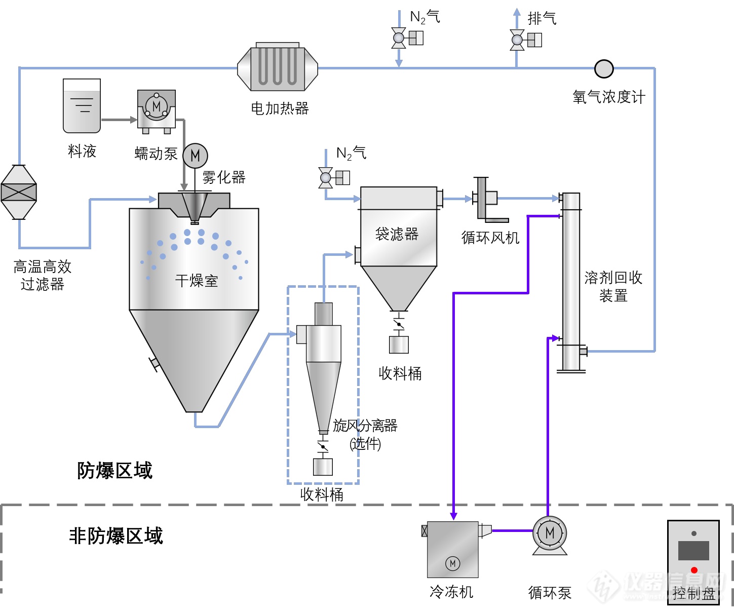 其它设备与喷雾干燥机电