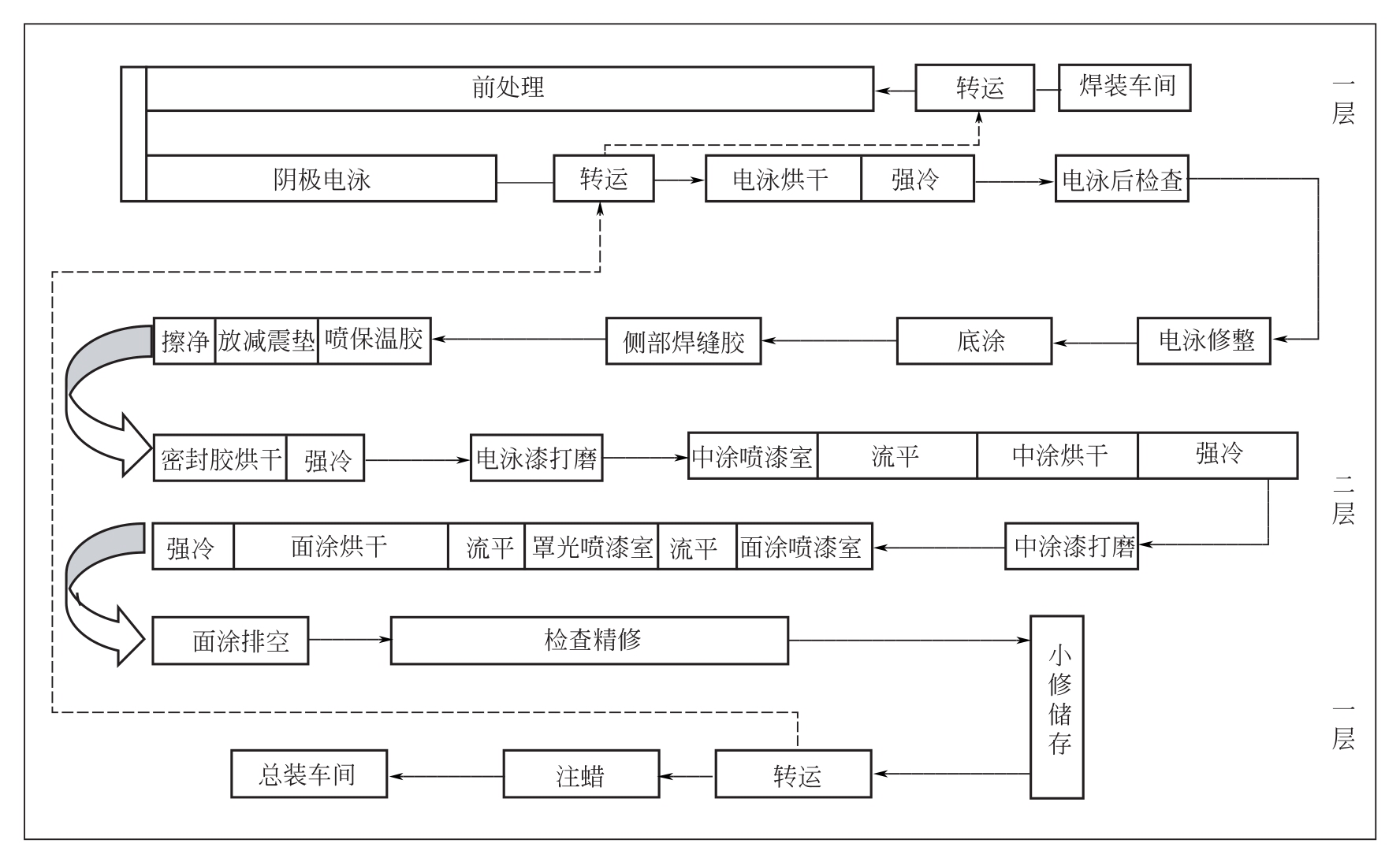 卫星移动通信设备与汽车涂装生产线工艺流程