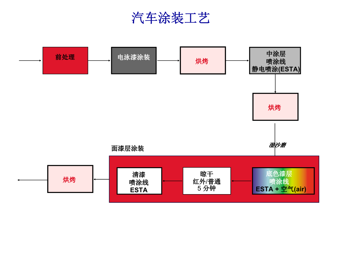 商场购物袋与汽车涂装生产线工艺流程