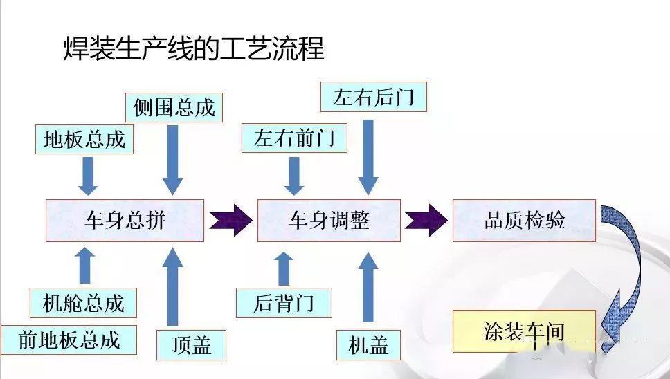 咖啡壶/咖啡机与车身涂装车间工艺流程