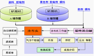 造纸原料及助剂与车身涂装车间工艺流程